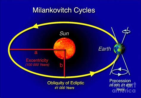 milankovitch cycles and climate change